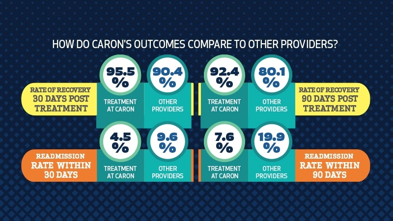 Caron Treatment Centers | Value-Based Outcomes | Rates of Recovery