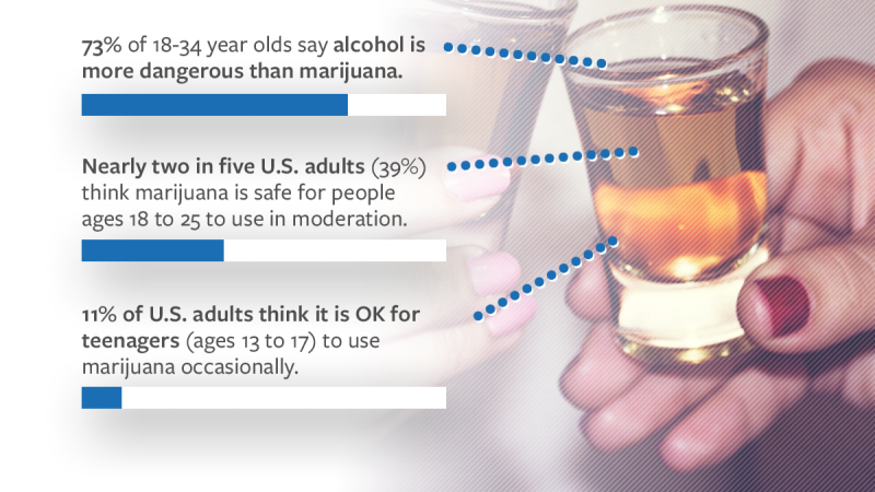Infographic describing attitudes towards marijuana compared to alcohol.