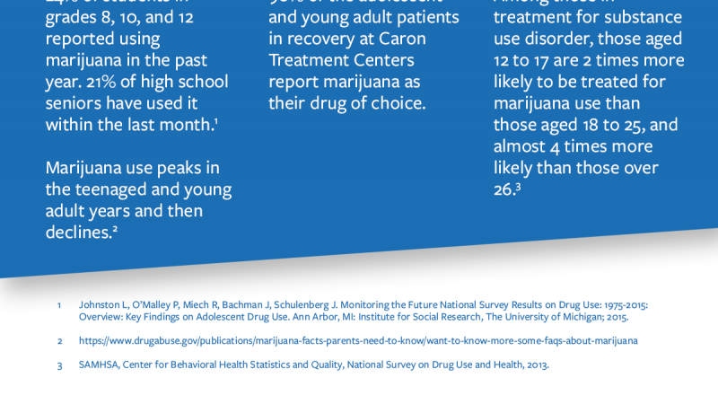 Infographic providing different data points to illustrate how early marijuana use is associated with increased use of other drugs and rehab treatment.